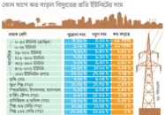 জ্বালানি তেলের পর বাড়ল বিদ্যুতের দাম